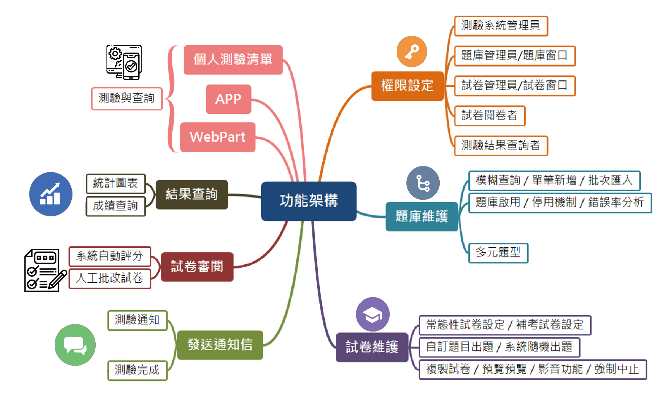 線上測驗系統:系統功能架構